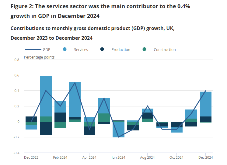 uk-monthly-gdp-december-2024-1.png