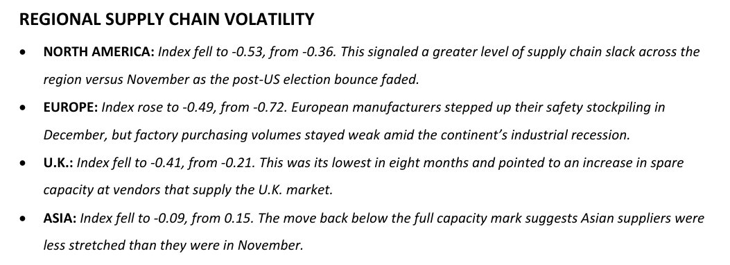 gep-global-supply-chain-volatility-index-december-2024-2.png