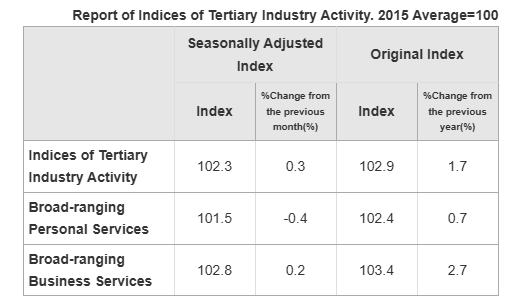 japan-indices-of-tertiary-industry-activity-october-2024-1.png