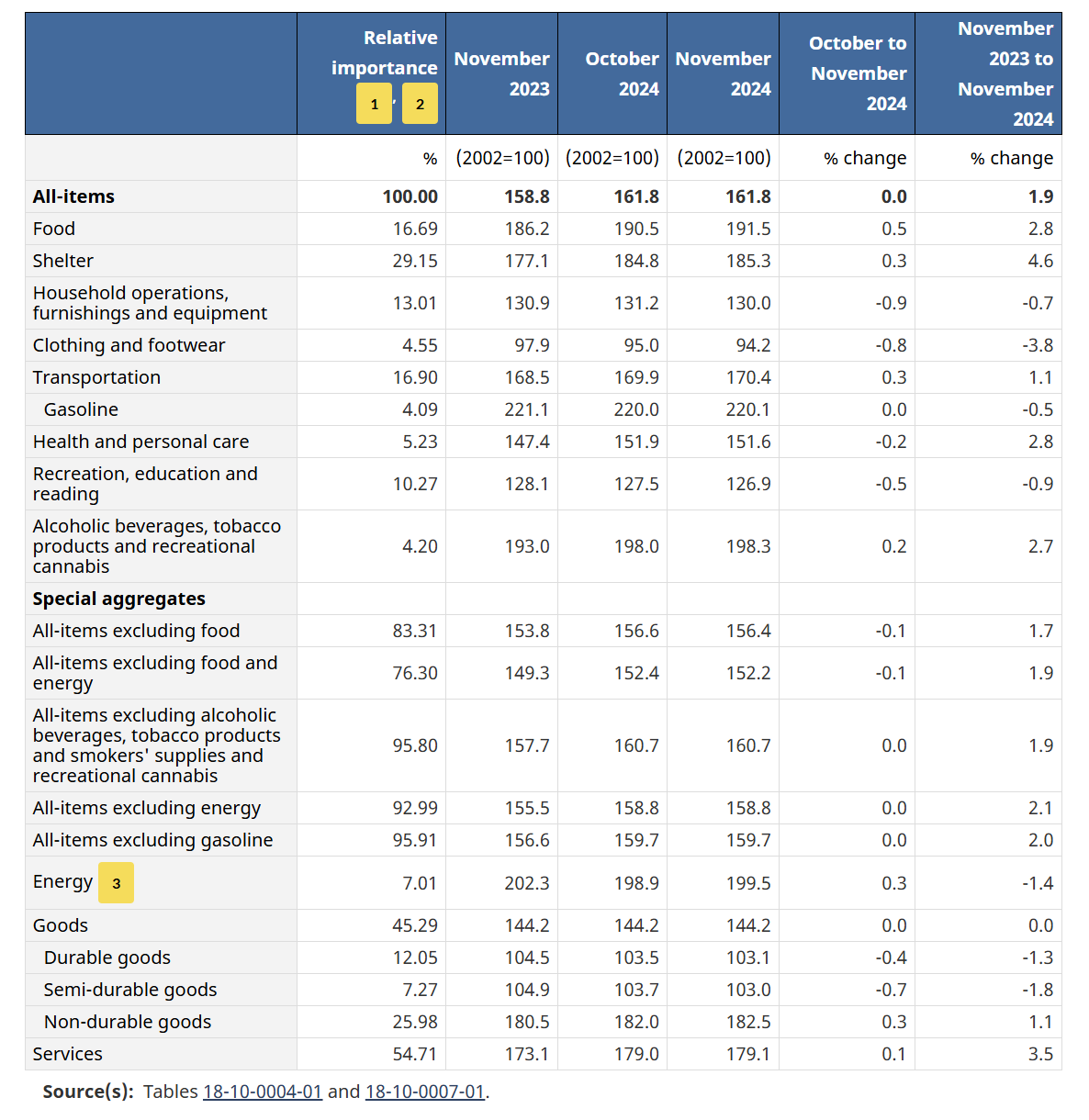 canada-cpi-november-2024-2.png