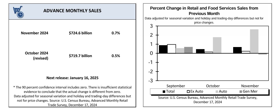 us-retail-sales-november-2024-1.png