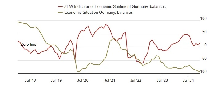 zew-indicator-of-economic-sentiment-germany-december-2024-1.png
