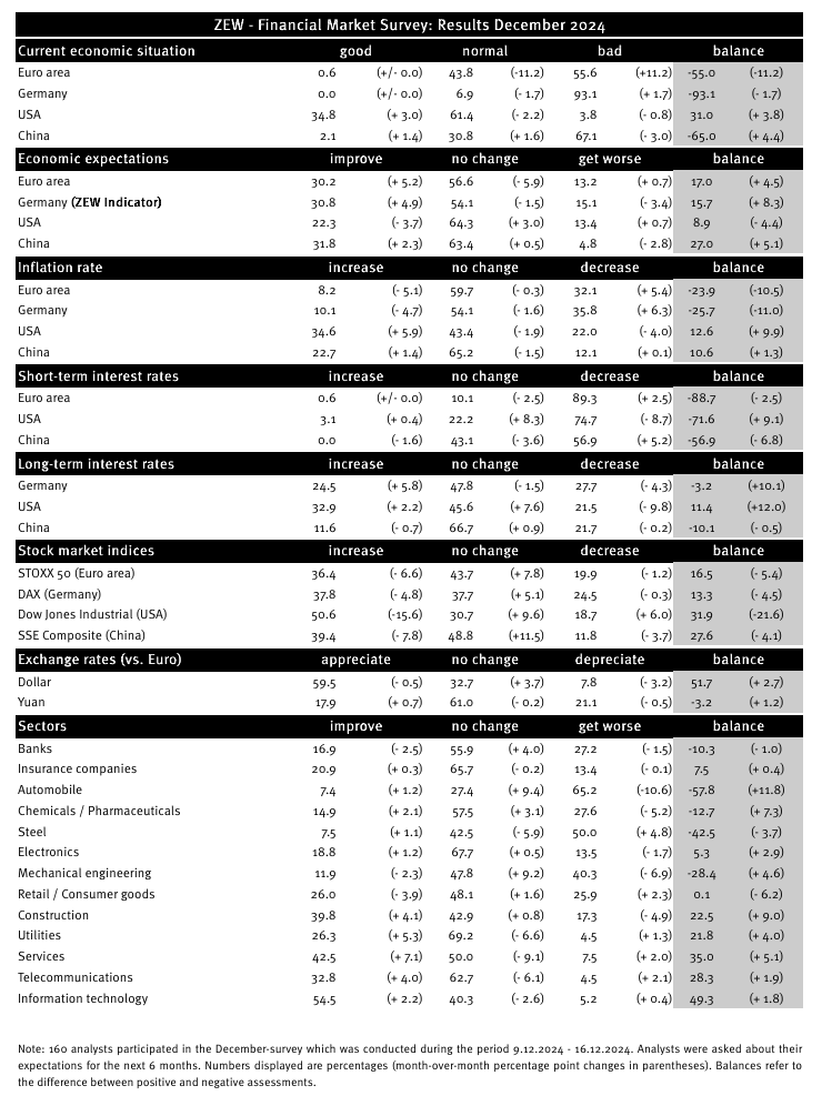 zew-indicator-of-economic-sentiment-germany-december-2024-2.png