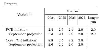 federal-reserve-monetary-policy-decision-december-2024-3.png