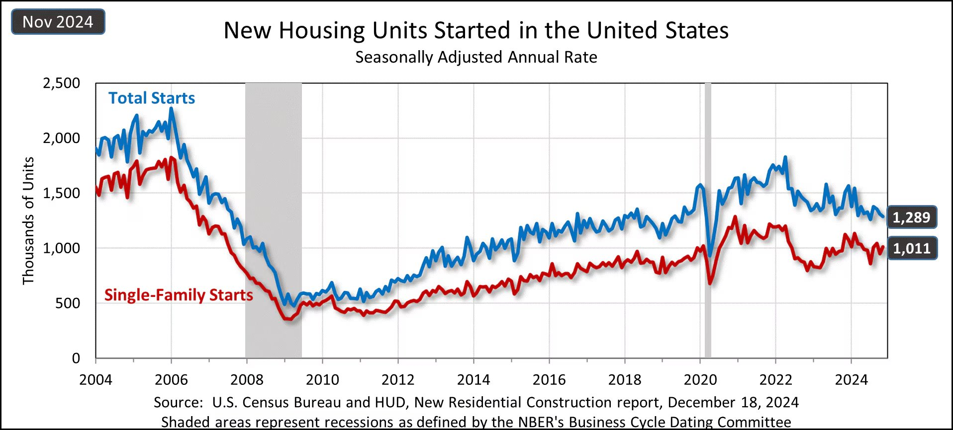 us-new-residential-construction-november-2024-1.png
