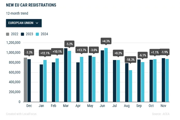 acea-new-car-registrations-november-2024-1.png
