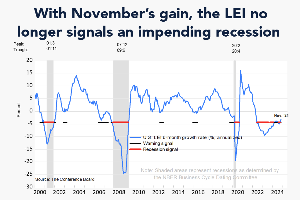 conference-board-leading-economic-index-november-2024-1.png