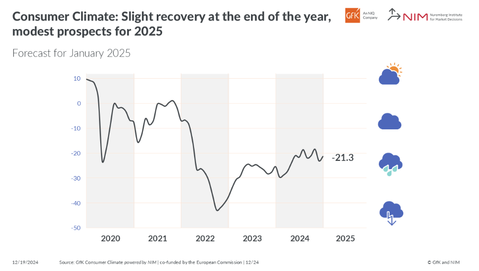 gfk-germany-consumer-climate-december-2024-1.png