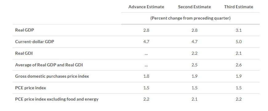 us-gdp-q3-2024-(3rd-estimate)-1.png