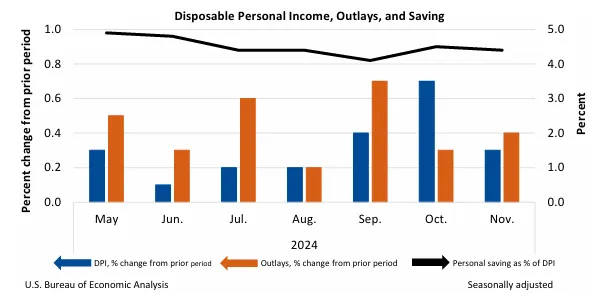 us-personal-income-and-outlays-november-2024-1.png