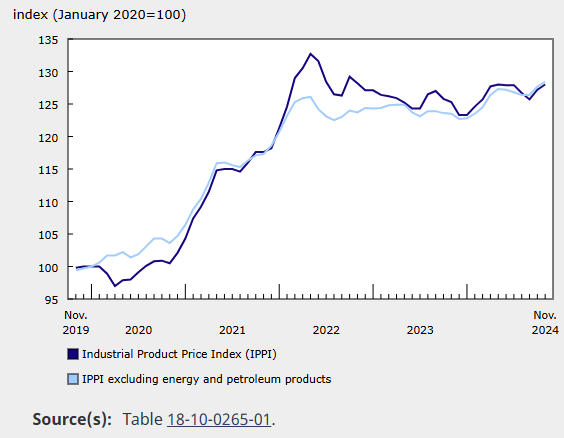 canada-ppi-november-2024-1.png