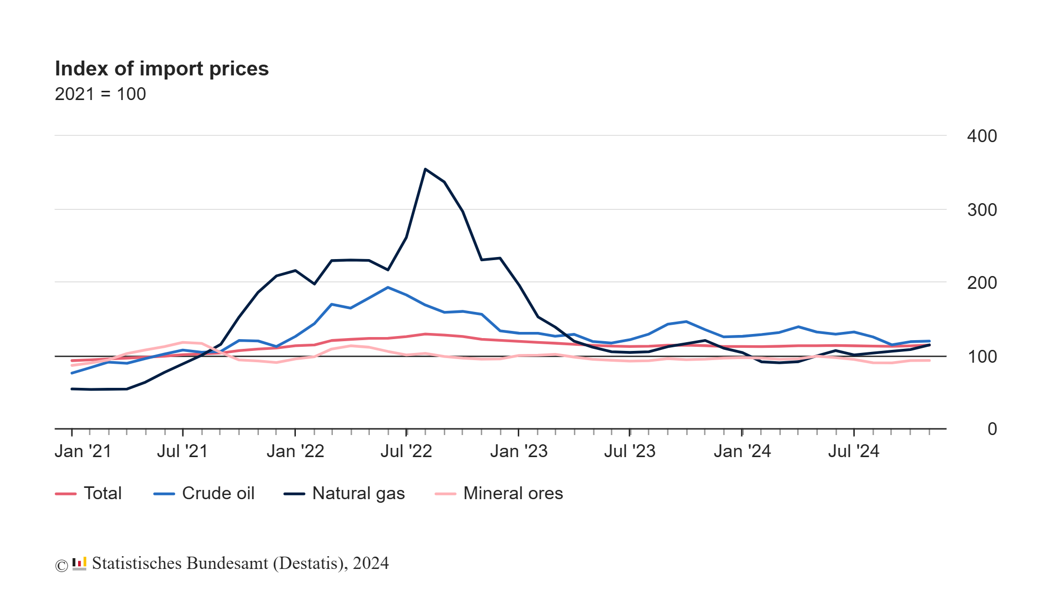 germany-import-&-export-prices-november-2024-1.png