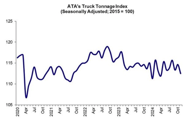 ata-truck-tonnage-index-november-2024-1.png