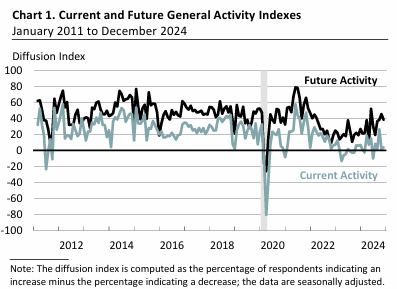 philadelphia-fed-nonmanufacturing-business-outlook-survey-december-2024-1.png