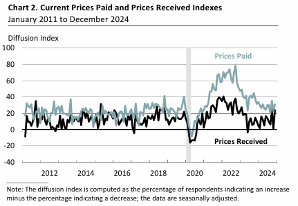 philadelphia-fed-nonmanufacturing-business-outlook-survey-december-2024-2.png