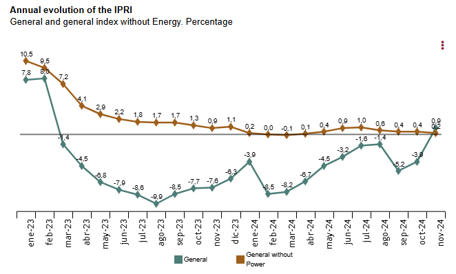 spain-ppi-november-2024-1.png