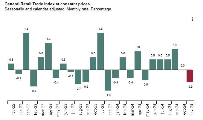 spain-retail-sales-november-2024-1.png