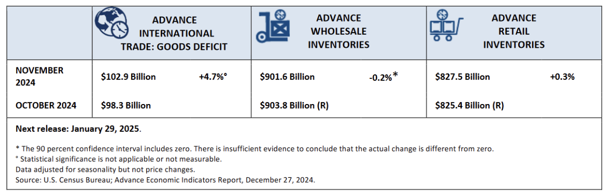 us-advance-economic-indicators-november-2024-1.png