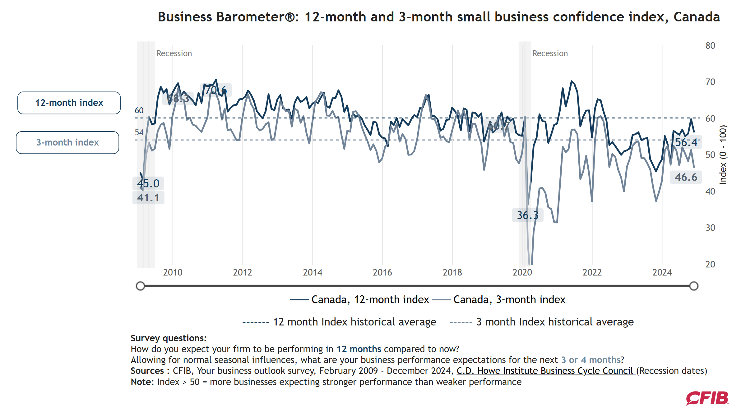 cfib-business-barometer-december-2024-1.png