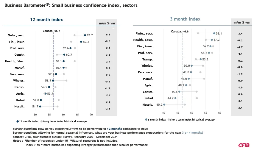 cfib-business-barometer-december-2024-2.png