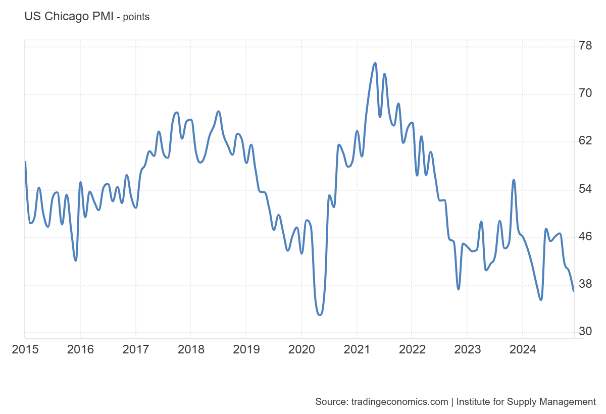 ism-chicago-pmi-december-2024-1.png