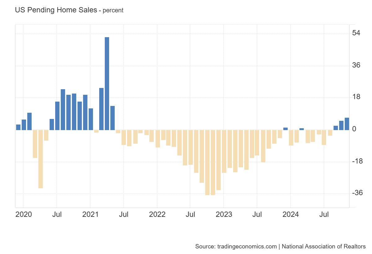 us-pending-home-sales-november-2024-1.png