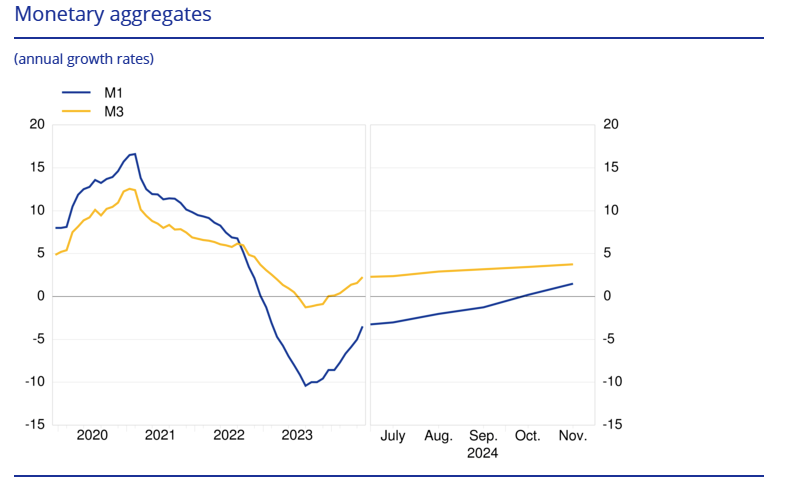euro-area-monetary-developments-november-2024-1.png