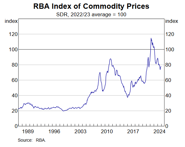 rba-index-of-commodity-prices-december-2024-1.png