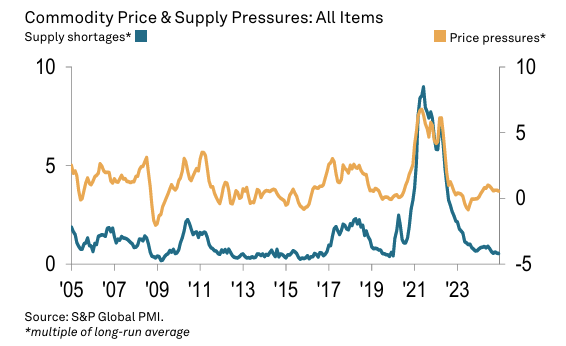 s&p-pmi-commodity-price-&-supply-indicators-december-2024-1.png