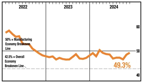 ism-manufacturing-pmi-december-2024-1.png