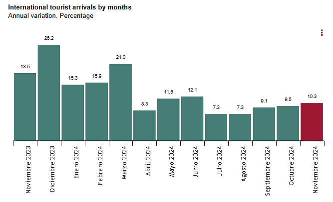 spain-tourist-arrivals-november-2024-1.png