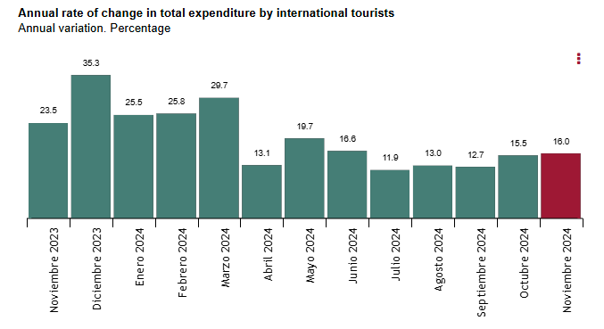 spain-tourist-expenditures-november-2024-1.png