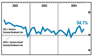 ism-services-pmi-december-2024-1.png