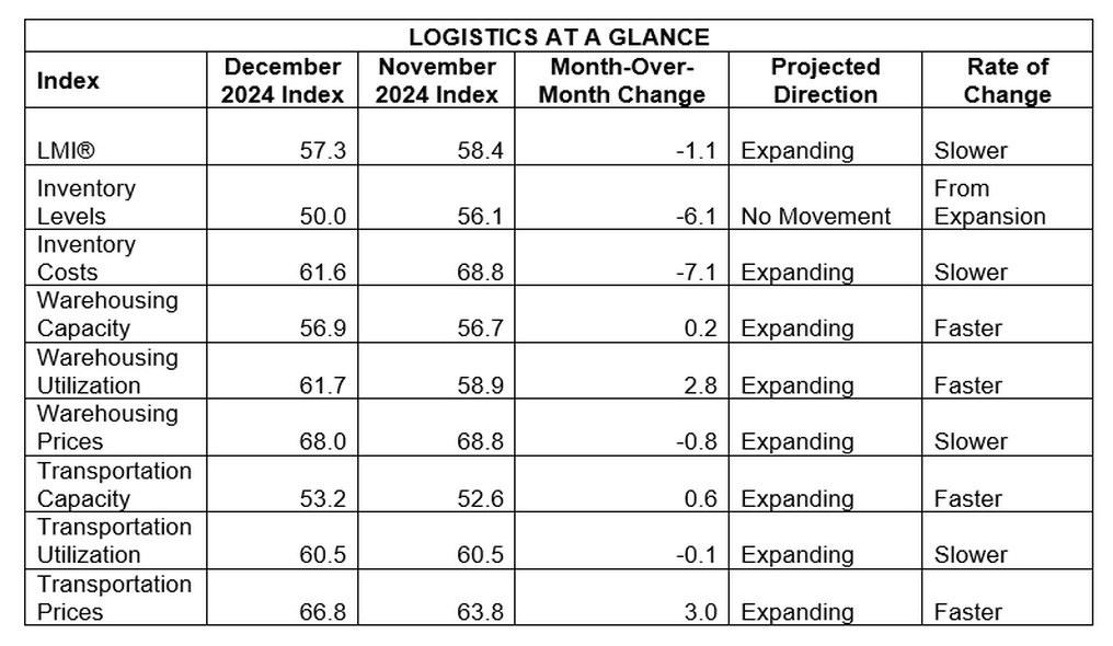 logistics-managers’-index-december-2024-1.png