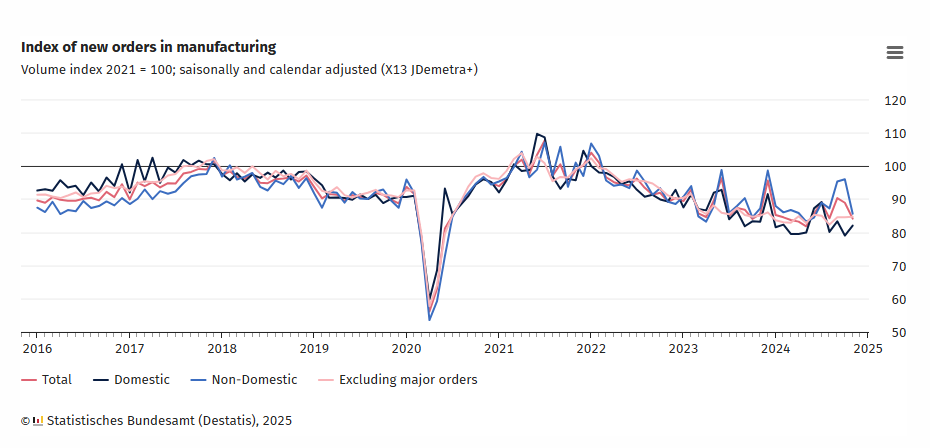 germany-manufacturing-new-orders-november-2024-1.png