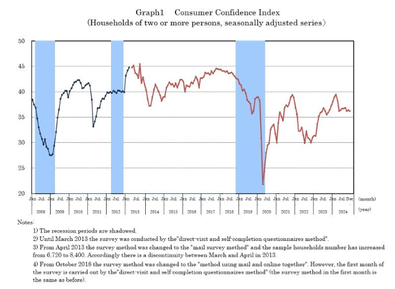 japan-consumer-confidence-december-2024-1.png