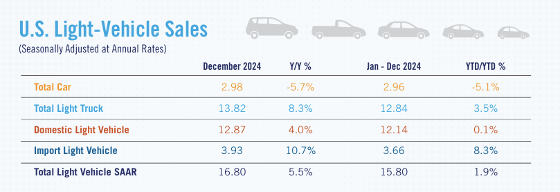 nada-us-light-vehicle-sales-december-2024-1.png