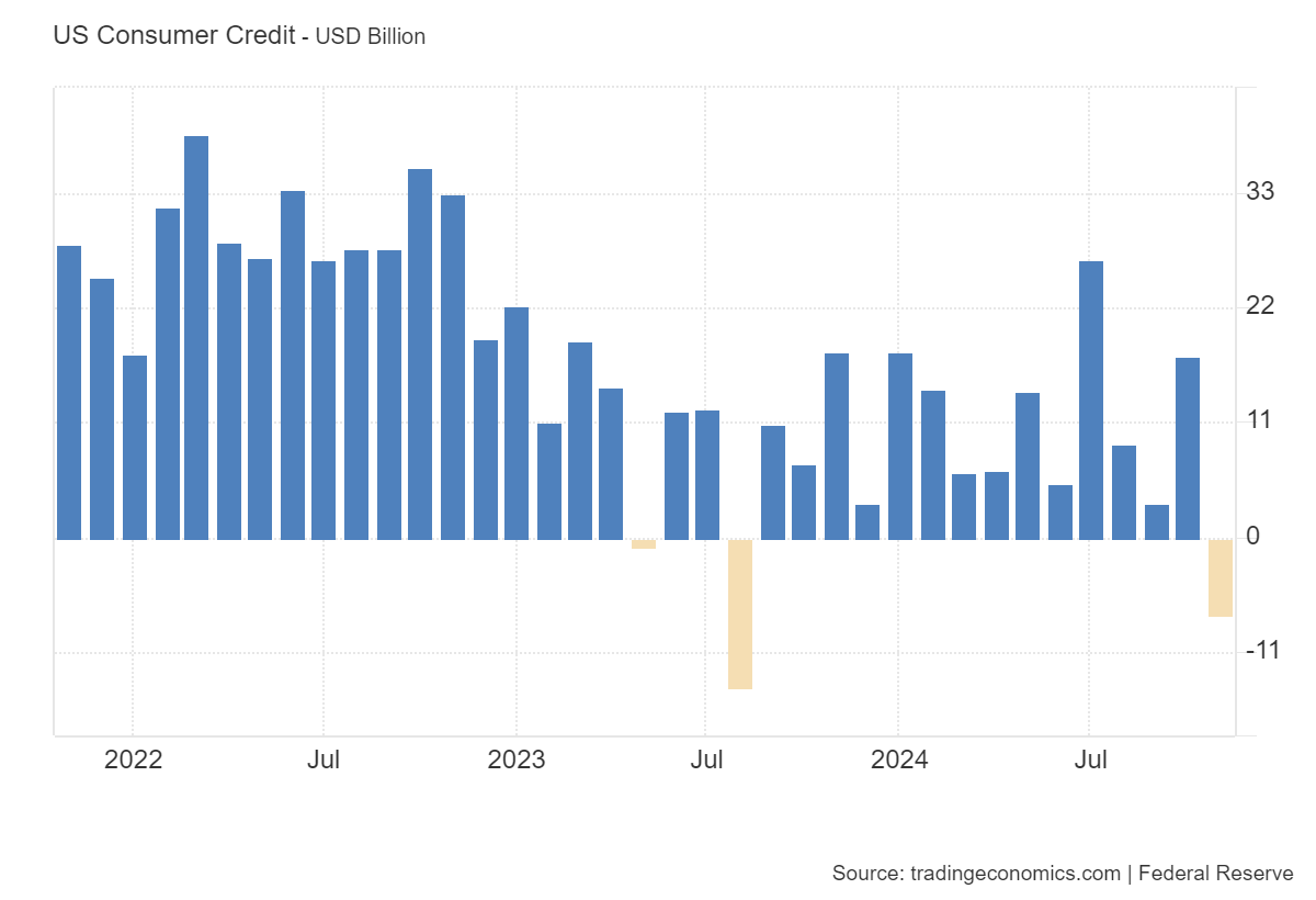 us-consumer-credit-november-2024-1.png