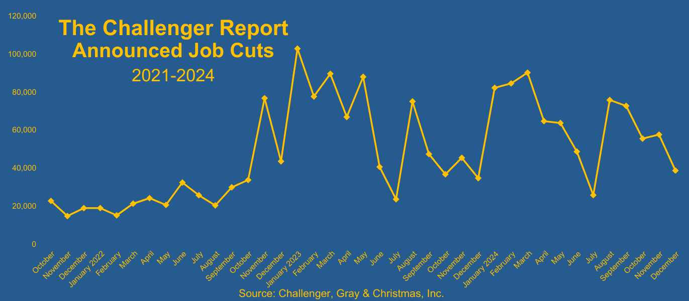 challenger-job-cuts-report-december-2024-1.png