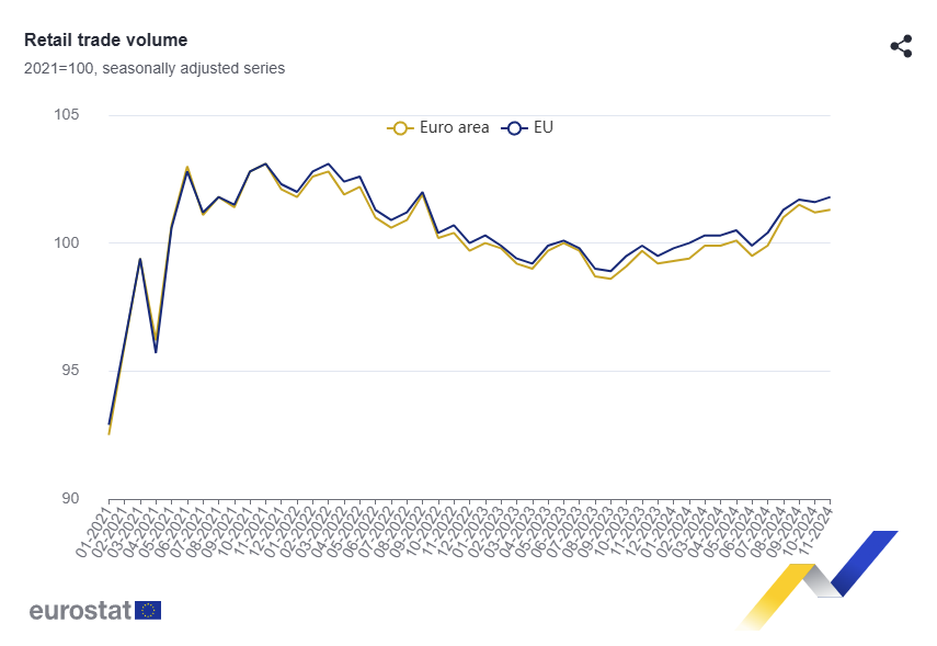 euro-area-retail-sales-november-2024-1.png