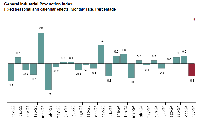 spain-industrial-production-november-2024-1.png
