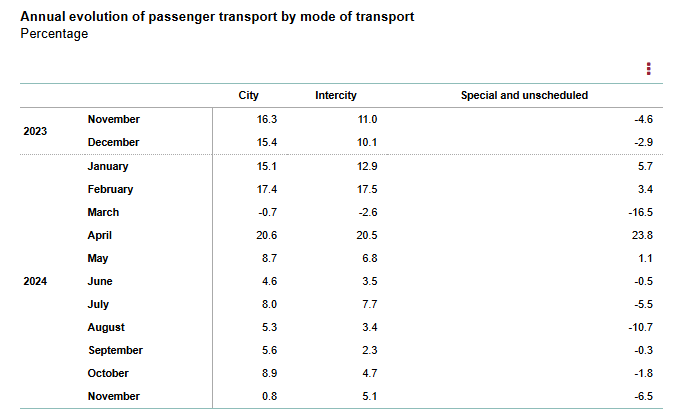 spain-passenger-transport-statistics-november-2024-1.png