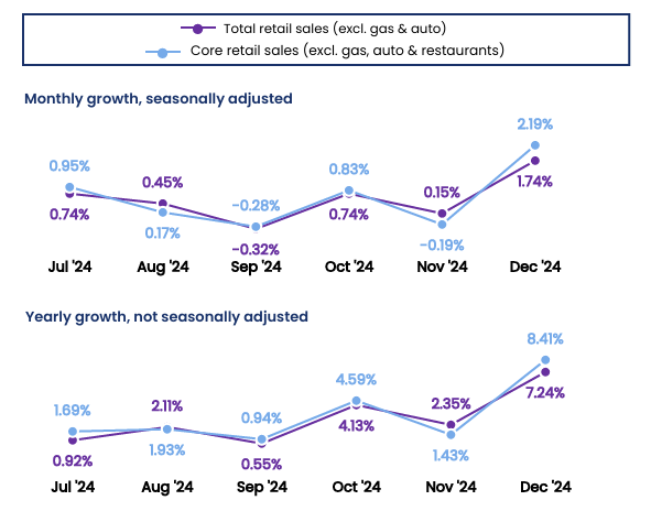 cnbc-nrf-retail-monitor-december-2024-1.png