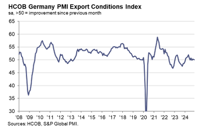 hcob-germany-export-conditions-index-december-2024-1.png
