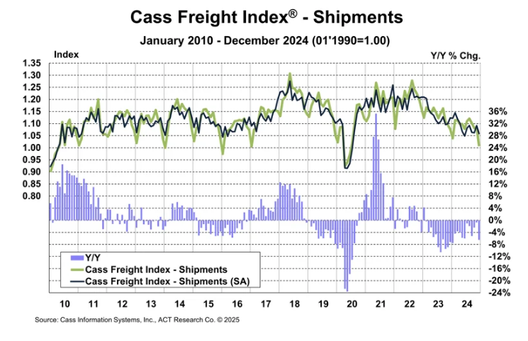 cass-freight-index-december-2024-1.png