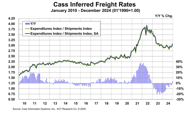 cass-freight-index-december-2024-2.png