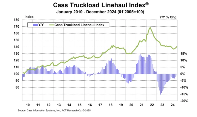 cass-freight-index-december-2024-3.png