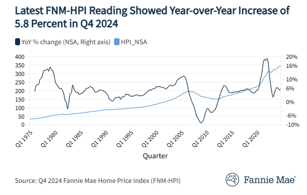 fannie-mae-home-price-index-q4-2024-1.png