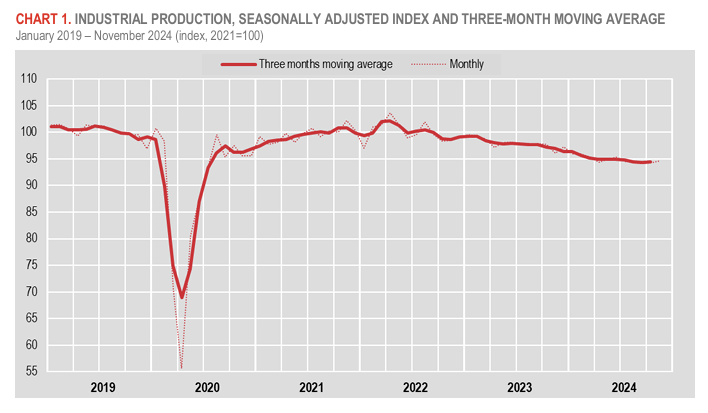 italy-industrial-production-november-2024-1.png