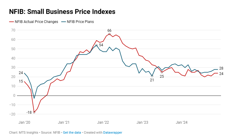 nfib-small-business-optimism-december-2024-2.png